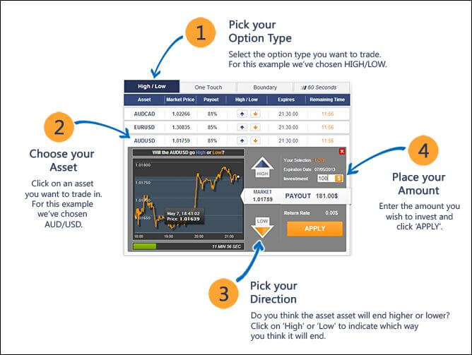 Is binary options a good way to make money